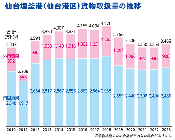 仙台塩釜港（仙台港区）貨物取扱量の推移2019