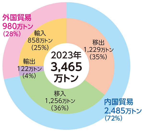 2020年貨物量の取引別内訳