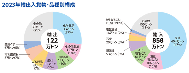 2020年輸出入貨物・品種別構成