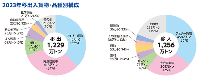 2020年移出入貨物・品種別構成