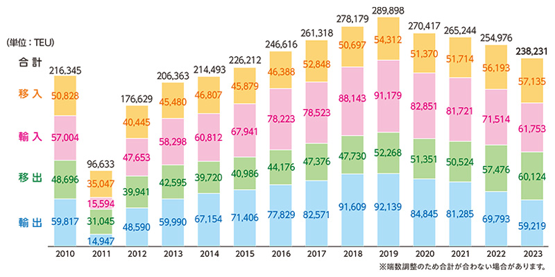 仙台塩釜港（仙台港区）コンテナ貨物取扱量の推移