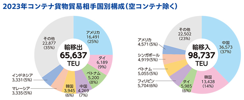 2020年コンテナ貨物貿易相手国別構成（空コンテナ除く）