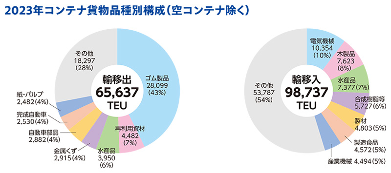 2020年コンテナ貨物品種別構成（空コンテナ除く）