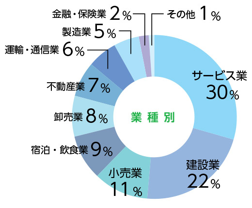 従業員数別円グラフ