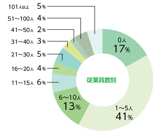 業種別円グラフ