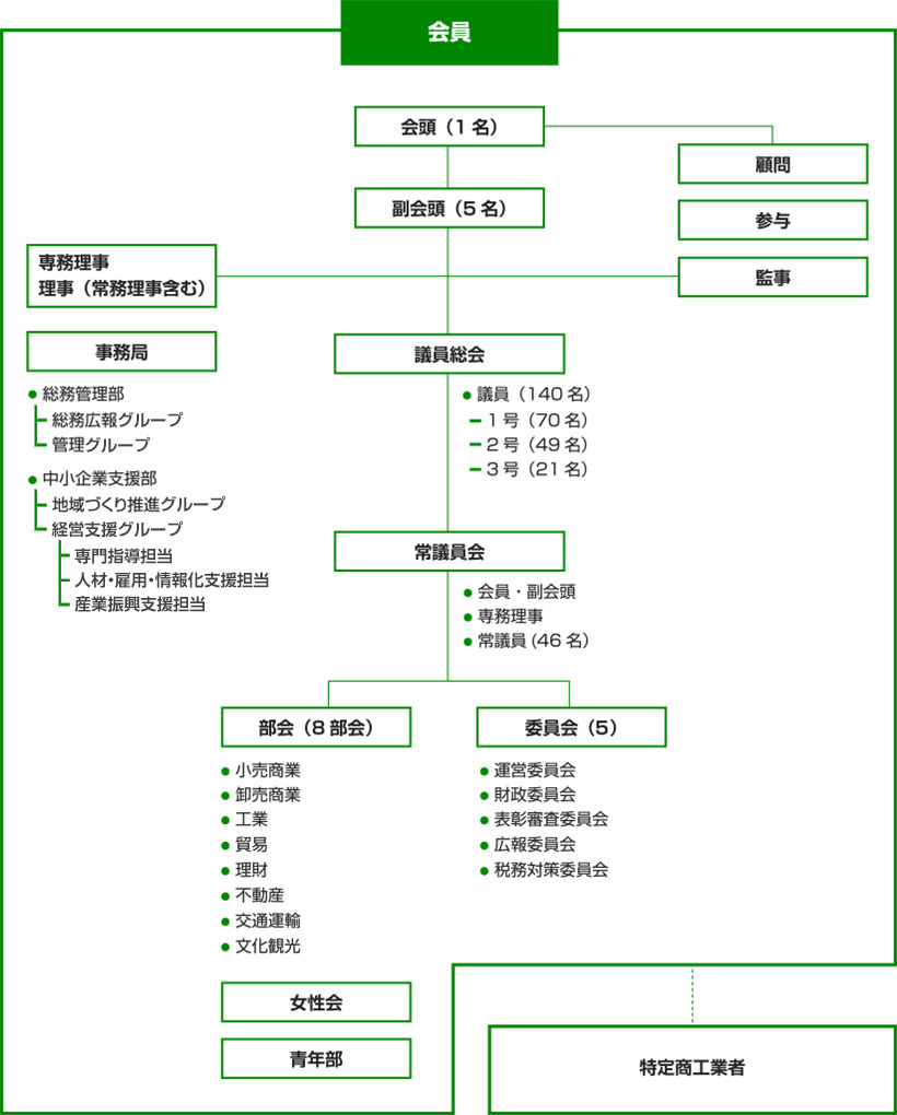 図表：組織図