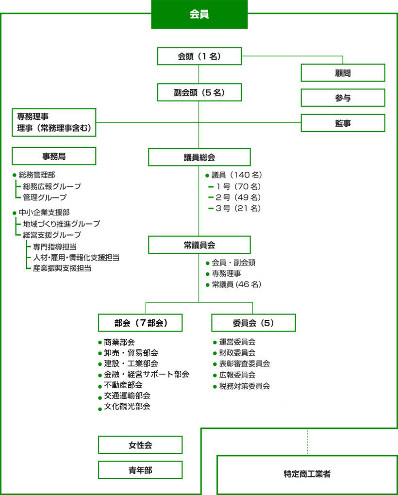 図表：組織図